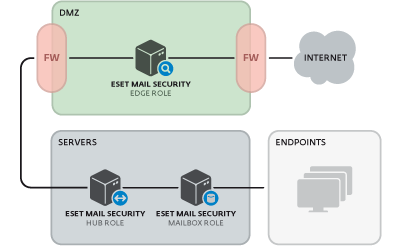ESET Mail Security ESET Mail Security